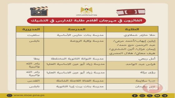 التربية: مدارسنا تحصد جوائز ومراكز متقدمة بمهرجان أفلام الطلبة في التشيك