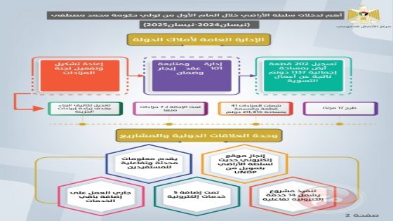 أهم تدخلات سلطة الأراضي خلال العام الأول من تولي حكومة محمد مصطفى