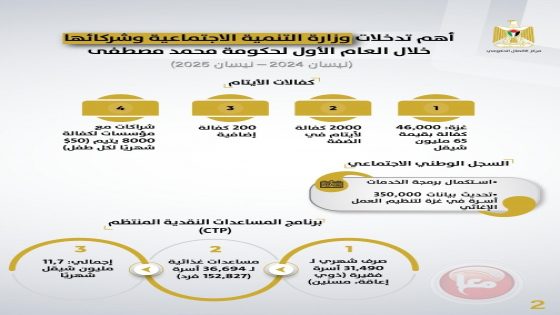 أهم تدخلات وزارة التنمية الاجتماعية وشركائها خلال العام الأول من تولي حكومة مصطفى