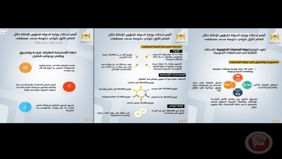 أهم تدخلات وزارة الدولة لشؤون الإغاثة خلال العام الأول لحكومة محمد مصطفى