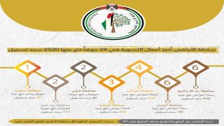 سلطة الأراضي تُنجز أعمال التسوية في 24 حوضا نتج عنها 2520 سند تسجيل
