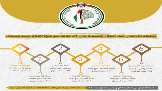 سلطة الأراضي تُنجز أعمال التسوية في 24 حوضا نتج عنها 2520 سند تسجيل