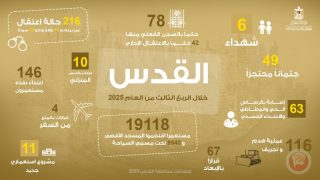 تقرير: تضييقات واسعة وتصاعد الانتهاكات الإسرائيلية في القدس