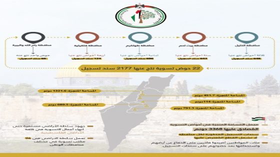 سلطة الأراضي تنجز تسوية 22 حوضا وتصدر 2177 سند تسجيل في 5 محافظات