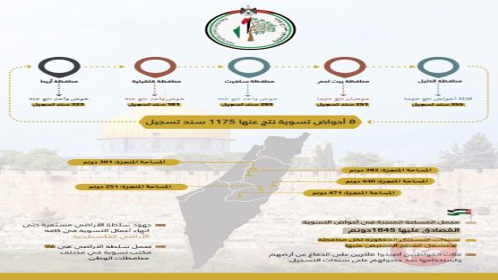 سلطة الأراضي تُنجز تسوية 8 أحواض وتُصدر 1175 سند تسجيل في خمس محافظات
