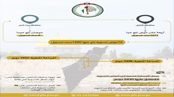 سلطة الأراضي تُصادق على 16 حوض تسوية وتُصدر 1280 سند تسجيل في الخليل وبيت لحم