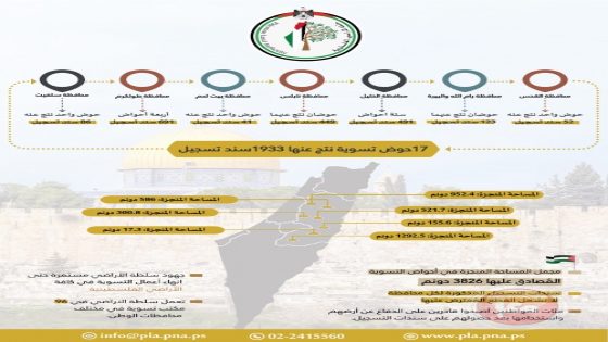 سلطة الأراضي تُنجز تسوية 17 حوضاً وتُصدر 1933 سند تسجيل في سبع محافظات