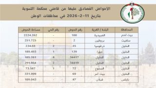 سلطة الأراضي تُنجز تسوية 9 أحواض وتُصدر 1612 سند تسجيل في 4 محافظات