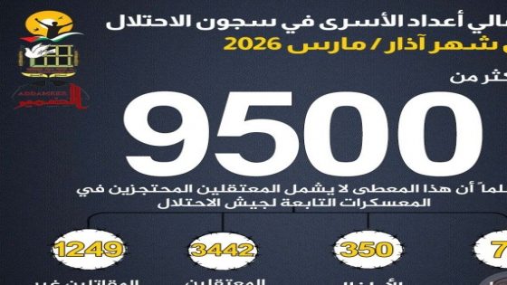 9500 معتقل في سجون الاحتلال بينهم 73 أسيرة و350 طفلا