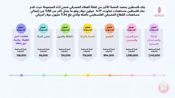 في ظل اقتصادٍ مثقل بالأزمات… من تصدّر مشهد المسؤولية المجتمعية في فلسطين عام 2025؟