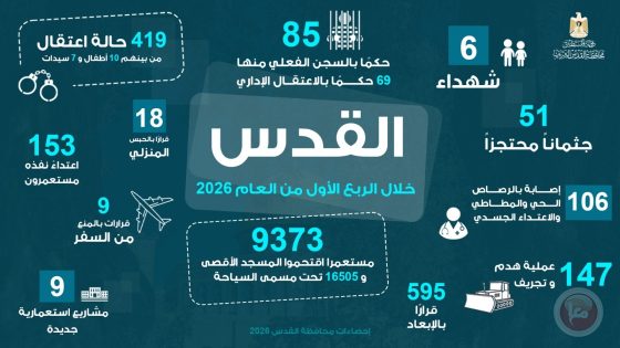 اغلاق المسجد الاقصى-6 شهداء و419 حالة اعتقال في القدس خلال الربع الأول من العام الجاري