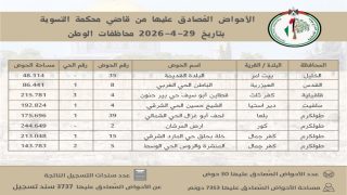 سلطة الأراضي تُنجز تسوية 30 حوضاً وتُصدر 3737 سند تسجيل في عدد من المحافظات