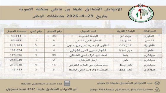 سلطة الأراضي تُنجز تسوية 30 حوضاً وتُصدر 3737 سند تسجيل في عدد من المحافظات