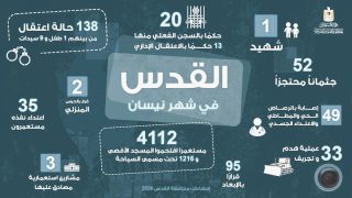 محافظة القدس: شهيد و4112 مستوطنا اقتحموا الأقصى الشهر الماضي