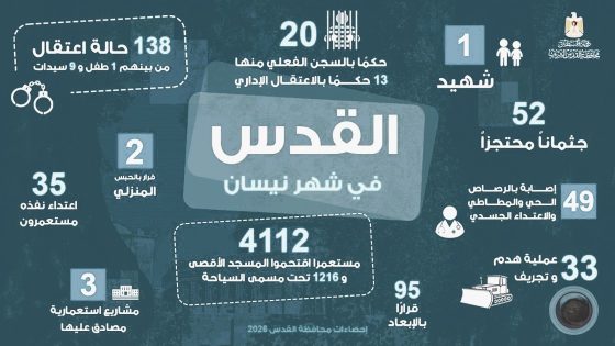 محافظة القدس: شهيد و4112 مستوطنا اقتحموا الأقصى الشهر الماضي